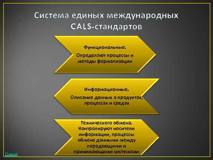 Система единых международных CALS-стандартов Функциональные. Определяют процессы и методы формализации Информационные. Описание данных о