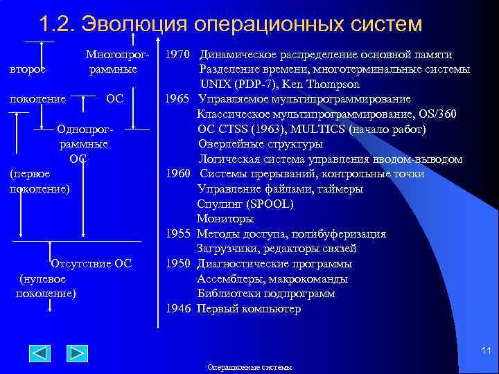 1. 2. Эволюция операционных систем Многопрограммные второе поколение ОС Однопрограммные ОС (первое поколение) Отсутствие