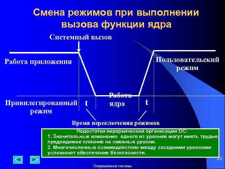 Смена режимов при выполнении вызова функции ядра Системный вызов Пользовательский режим Работа приложения Привилегированный