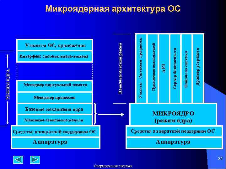 Менеджер процессов Базовые механизмы ядра Драйвер устройств Файловая система API Сервер безопасности Менеджер виртуальной