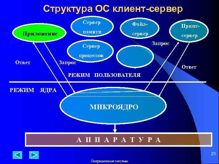 Структура ОС клиент-сервер Сервер памяти Приложение Файл- Принт- сервер Сервер Запрос процессов Ответ Запрос