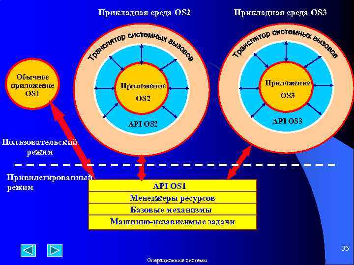 Прикладная среда OS 2 Обычное приложение OS 1 Прикладная среда OS 3 Приложение OS