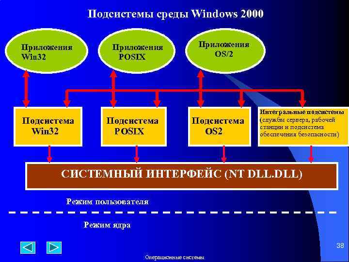 Подсистемы среды Windows 2000 Приложения Win 32 Подсистема Win 32 Приложения POSIX Подсистема POSIX