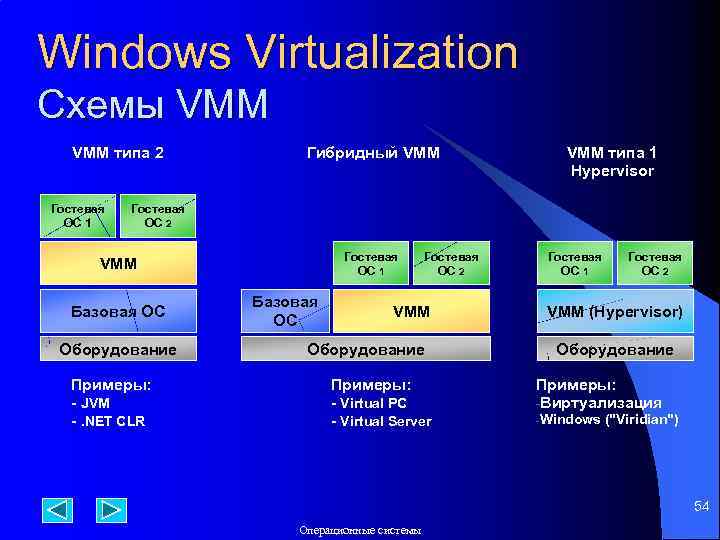 Windows Virtualization Схемы VMM типа 2 Гостевая ОС 1 Гибридный VMM типа 1 Hypervisor