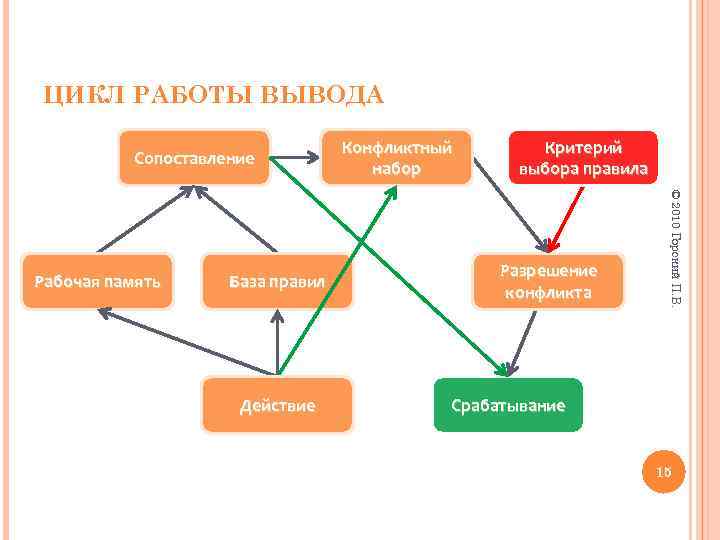 ЦИКЛ РАБОТЫ ВЫВОДА Сопоставление База правил Действие Критерий выбора правила Разрешение конфликта © 2010