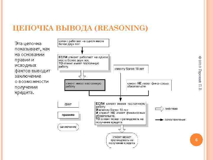 ЦЕПОЧКА ВЫВОДА (REASONING) © 2010 Горский П. В. Эта цепочка показывает, как на основании