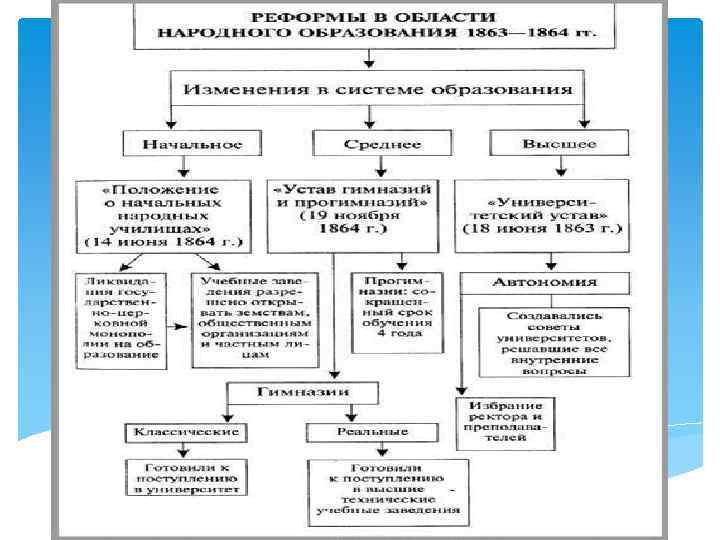Реформы в области народного просвещения - 1863 г. Основные положения: 