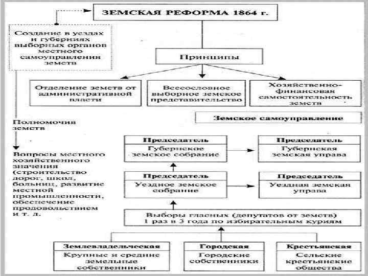 Земская реформа - 1863 г. Основные положения: 