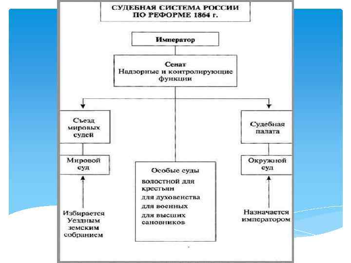 Судебная реформа - 1863 г. Основные положения: 