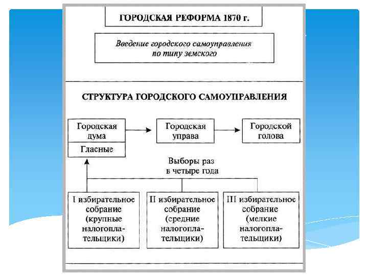 Городская реформа 1870 картинки