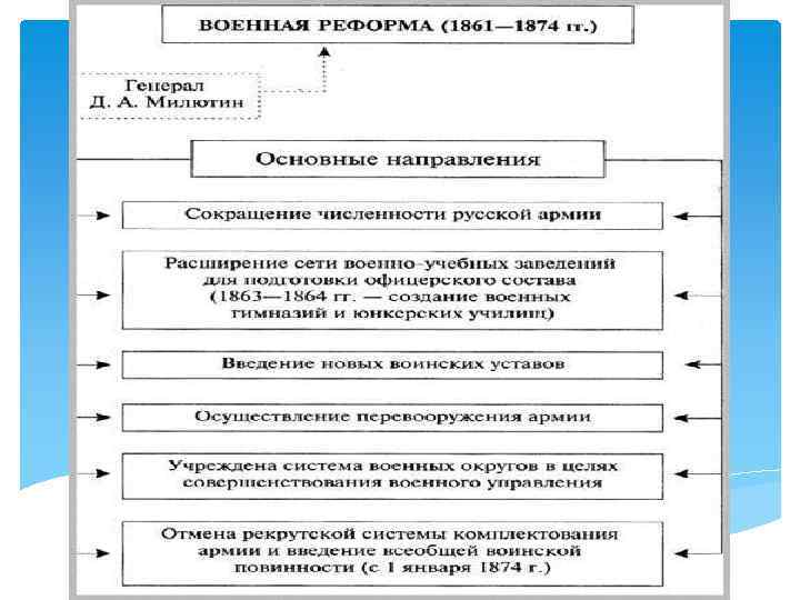 Военная реформа - 1874 г. Основные положения: 