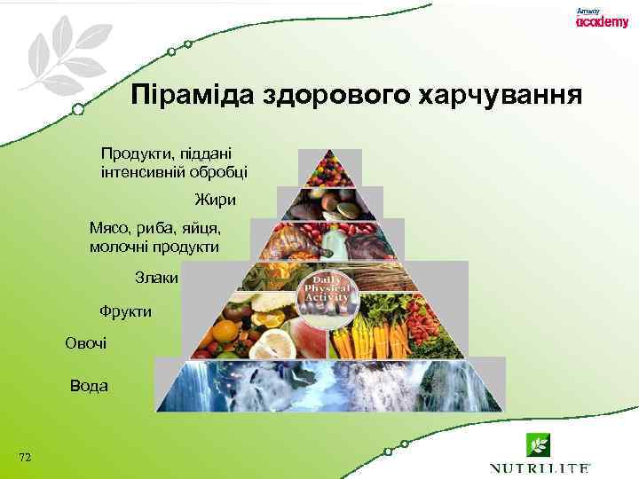 Піраміда здорового харчування Продукти, піддані інтенсивній обробці Жири Мясо, риба, яйця, молочні продукти Злаки