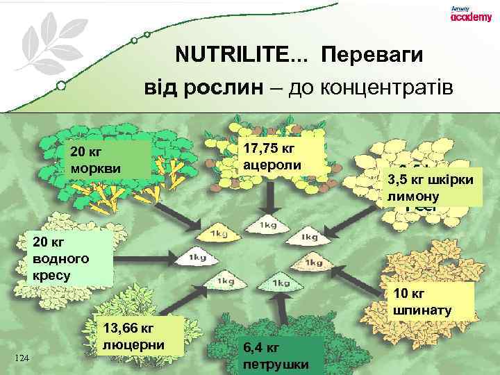 NUTRILITE. . . Переваги від рослин – до концентратів 20 кг моркви 17, 75