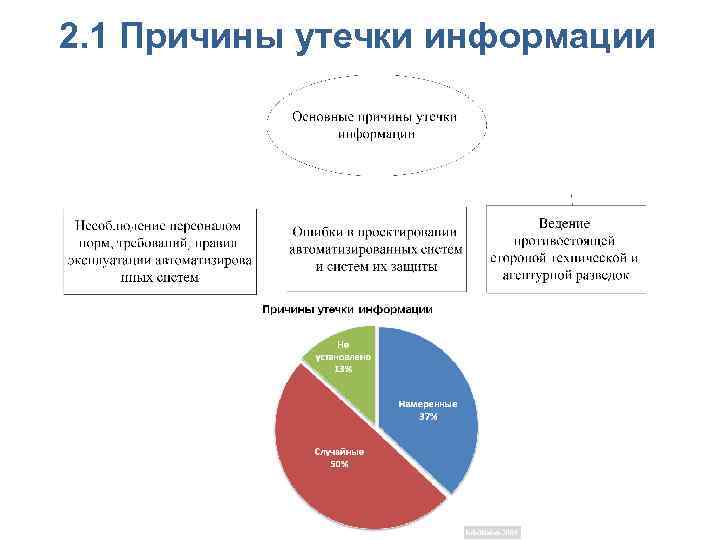 2. 1 Причины утечки информации 