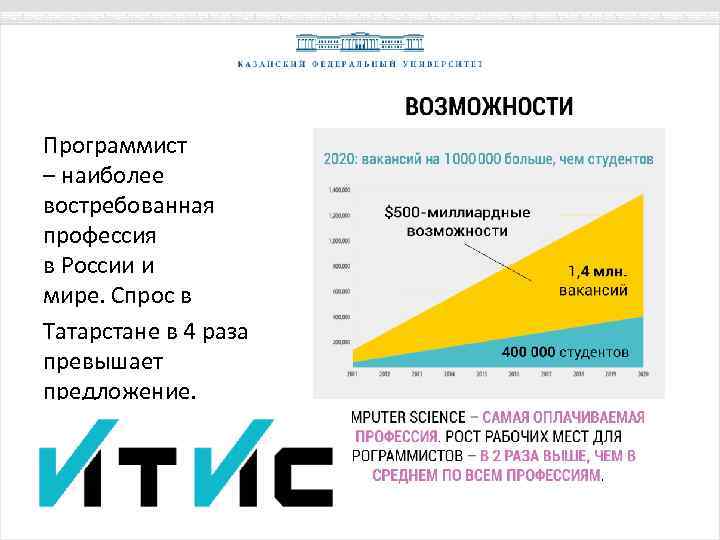 Программист – наиболее востребованная профессия в России и мире. Спрос в Татарстане в 4