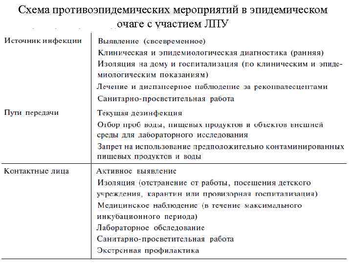 Схема противоэпидемических мероприятий в эпидемическом очаге с участием ЛПУ 