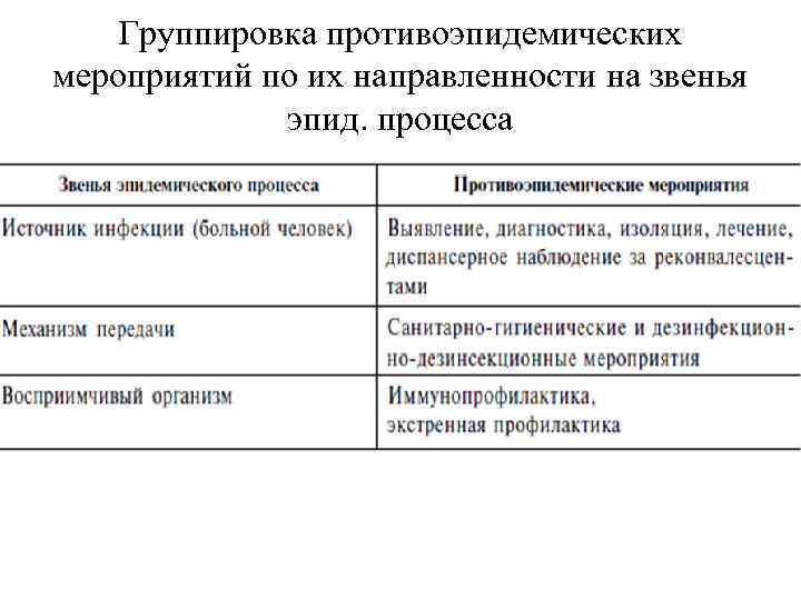 Группировка противоэпидемических мероприятий по их направленности на звенья эпид. процесса 