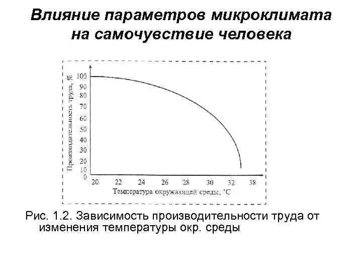 Влияние параметров микроклимата на самочувствие человека Рис. 1. 2. Зависимость производительности труда от изменения