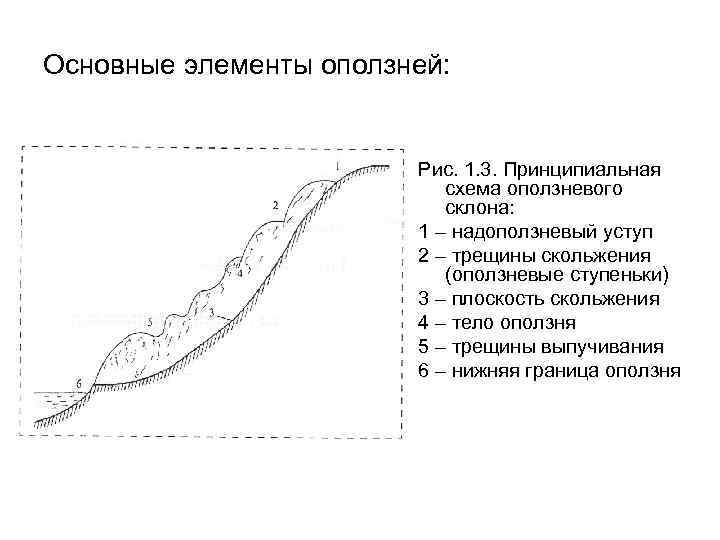Основные элементы оползней: Рис. 1. 3. Принципиальная схема оползневого склона: 1 – надоползневый уступ