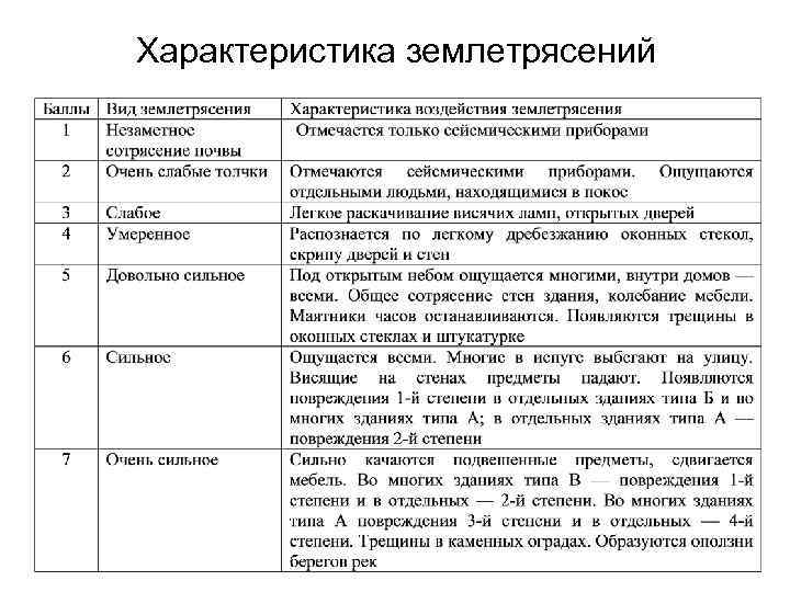 Характеристика землетрясений 