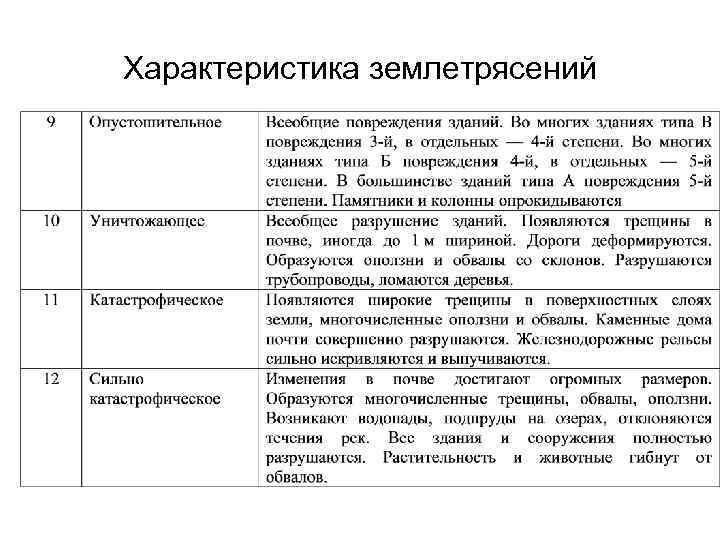 Характеристика землетрясений 