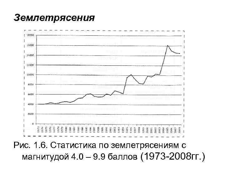 Землетрясения Рис. 1. 6. Статистика по землетрясениям с магнитудой 4. 0 – 9. 9
