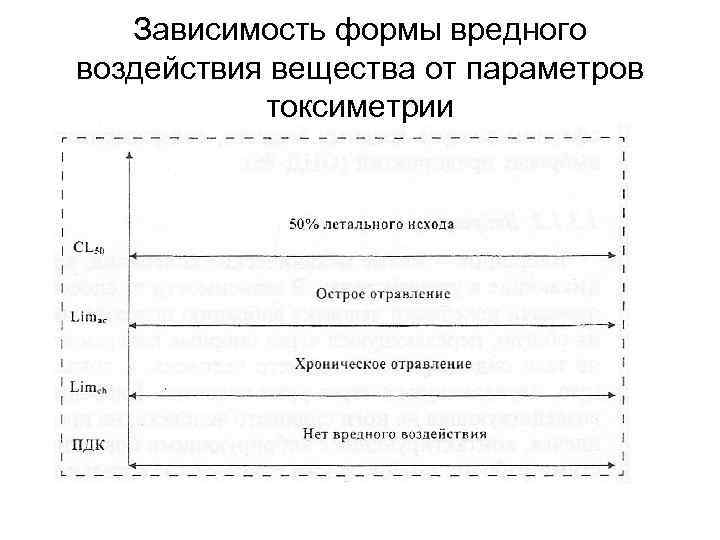 Зависимость формы вредного воздействия вещества от параметров токсиметрии 