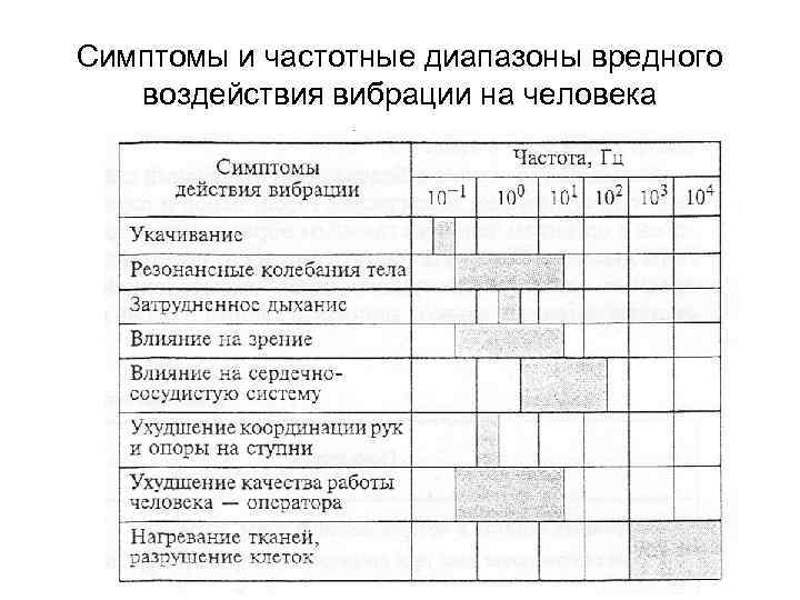 Симптомы и частотные диапазоны вредного воздействия вибрации на человека 