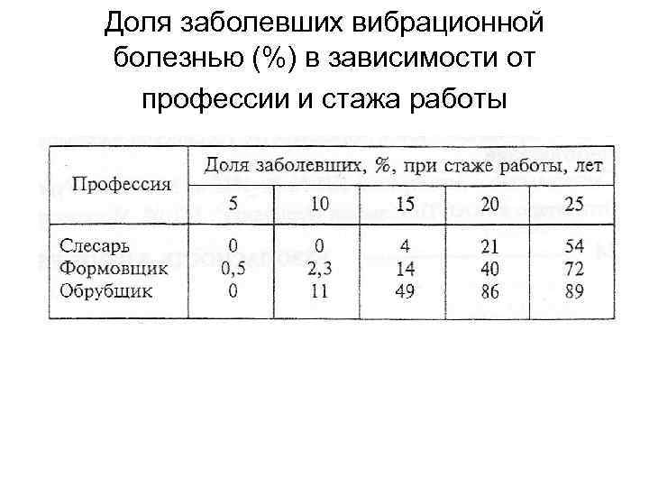 Доля заболевших вибрационной болезнью (%) в зависимости от профессии и стажа работы 