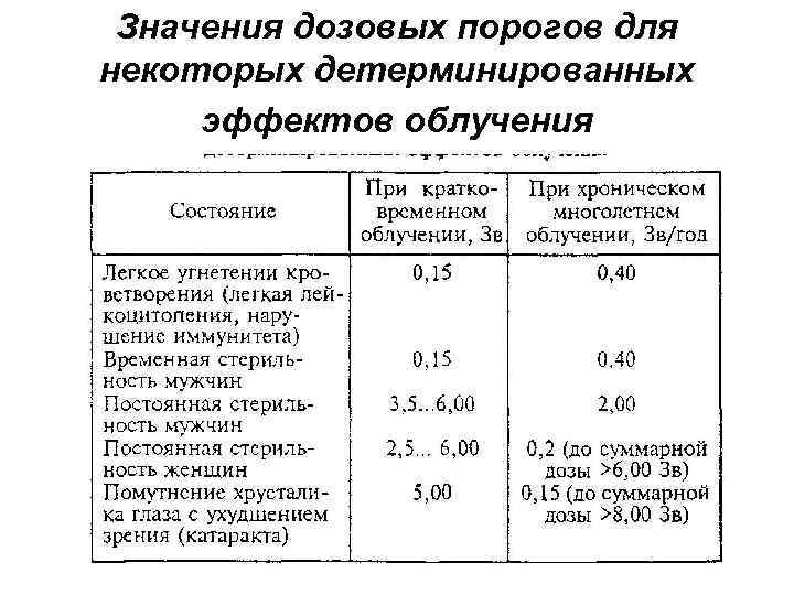 Значения дозовых порогов для некоторых детерминированных эффектов облучения 