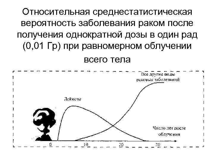 Относительная среднестатистическая вероятность заболевания раком после получения однократной дозы в один рад (0, 01