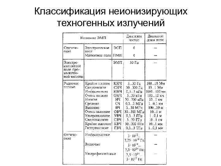 Классификация неионизирующих техногенных излучений 