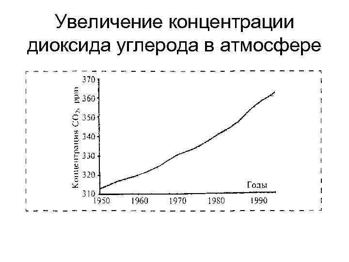 Увеличение концентрации диоксида углерода в атмосфере 