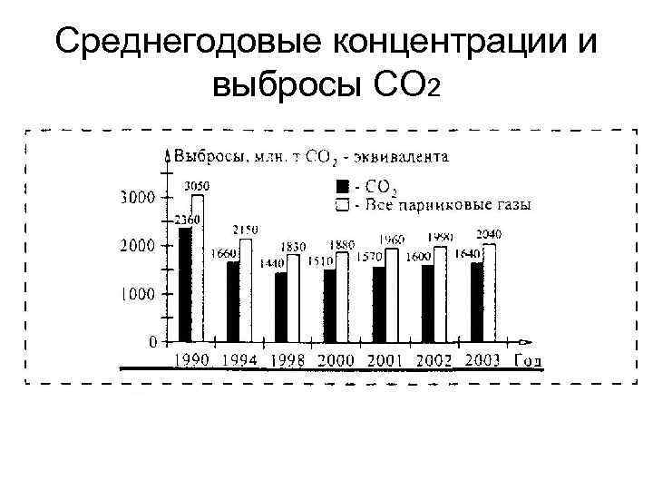 Среднегодовые концентрации и выбросы СО 2 
