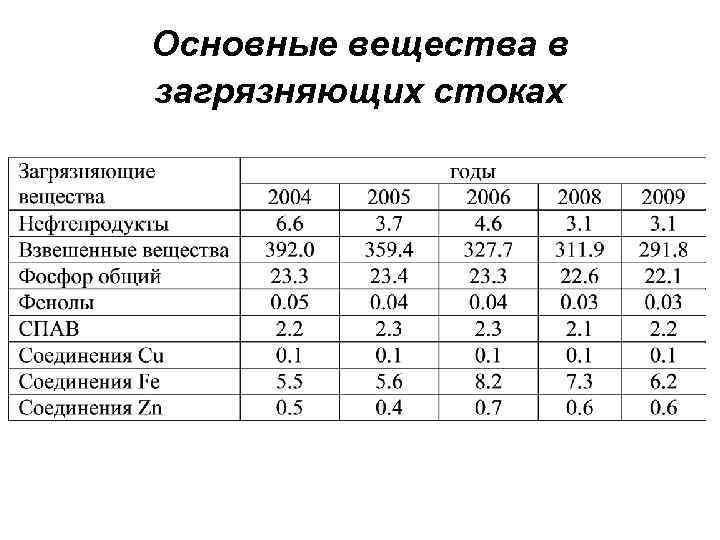 Основные вещества в загрязняющих стоках 