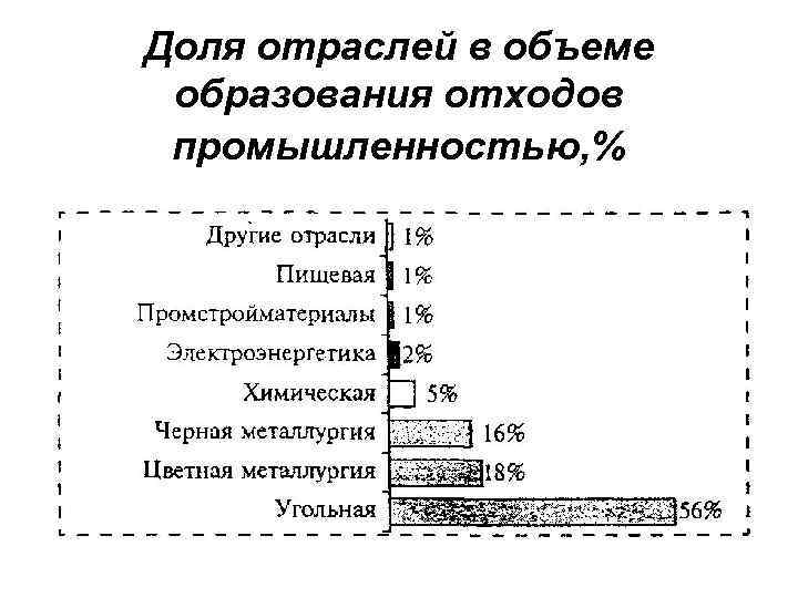 Доля отраслей в объеме образования отходов промышленностью, % 