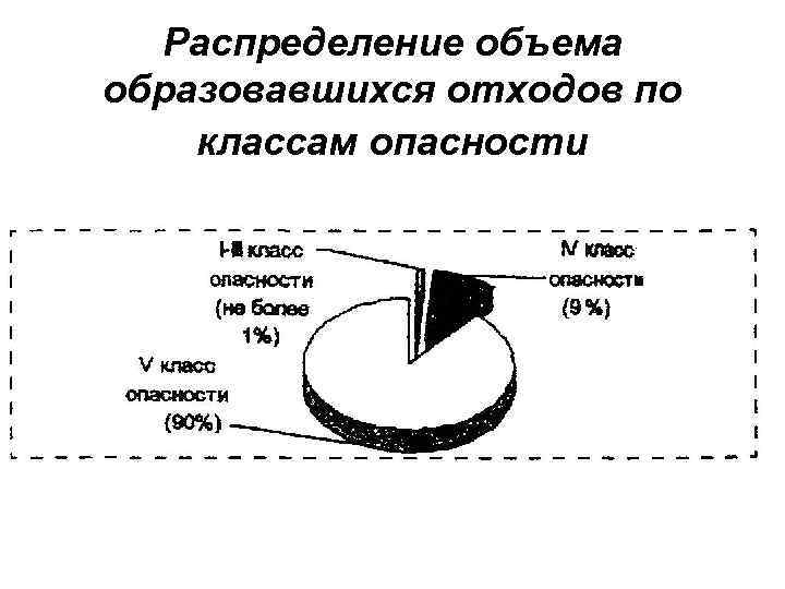 Распределение объема образовавшихся отходов по классам опасности 