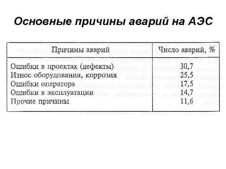 Основные причины аварий на АЭС 