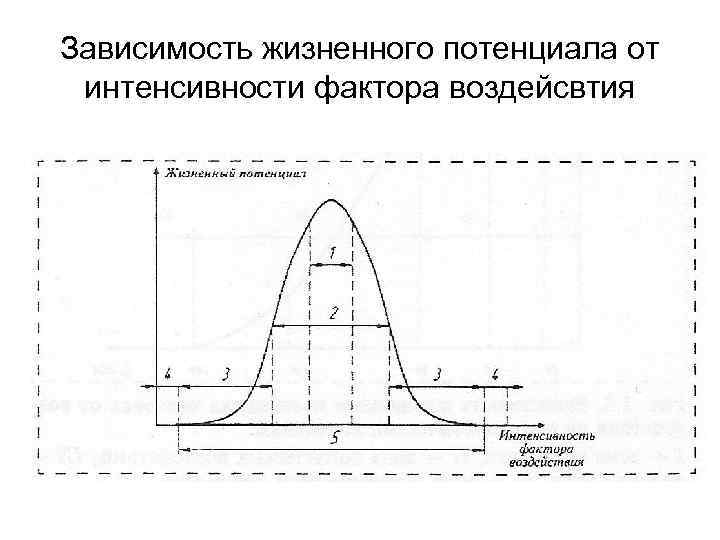 Зависимость жизненного потенциала от интенсивности фактора воздейсвтия 