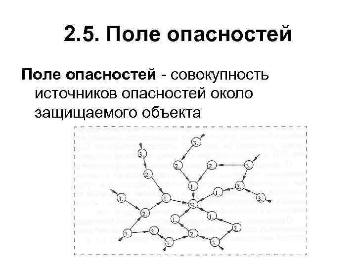 2. 5. Поле опасностей - совокупность источников опасностей около защищаемого объекта 