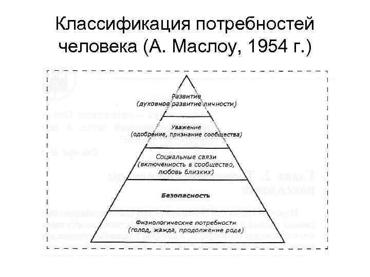 Классификация потребностей человека (А. Маслоу, 1954 г. ) 