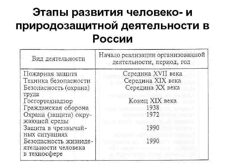 Этапы развития человеко- и природозащитной деятельности в России 