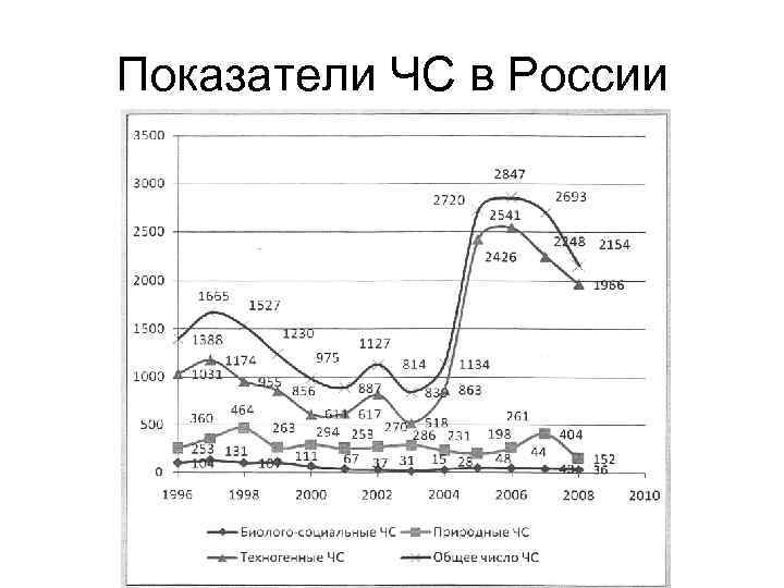 Показатели ЧС в России 