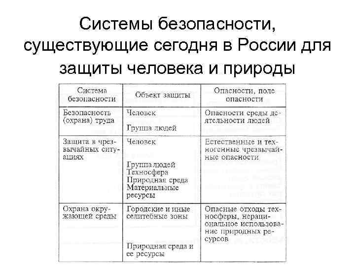 Системы безопасности, существующие сегодня в России для защиты человека и природы 