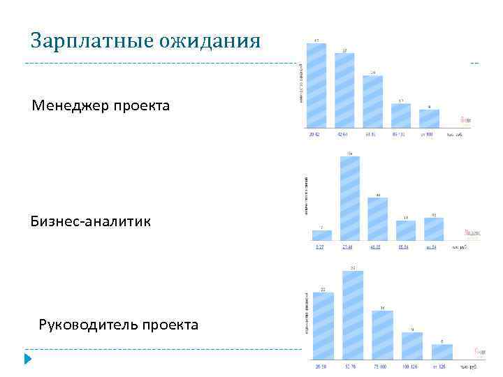 Зарплатные ожидания Менеджер проекта Бизнес-аналитик Руководитель проекта 