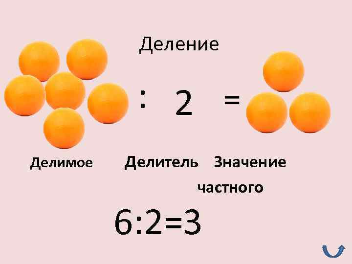 Деление : 2 Делимое Делитель Значение частного 6: 2=3 