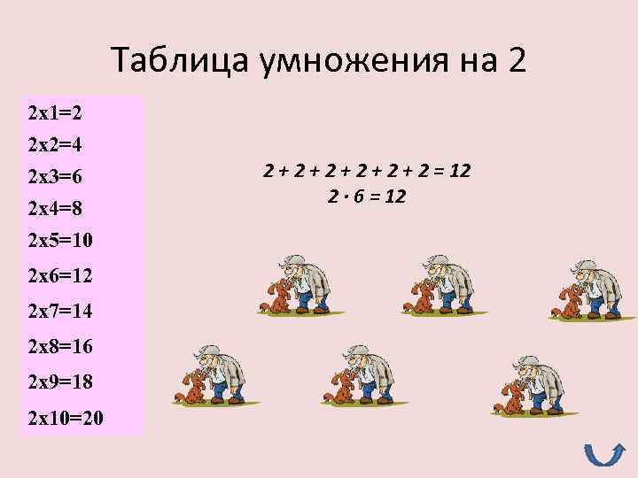 Таблица умножения на 2 2 х1=2 2 х2=4 2 х3=6 2 х4=8 2 х5=10