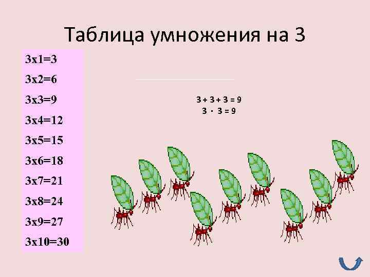 Таблица умножения на 3 3 х1=3 3 х2=6 3 х3=9 3 х4=12 3 х5=15