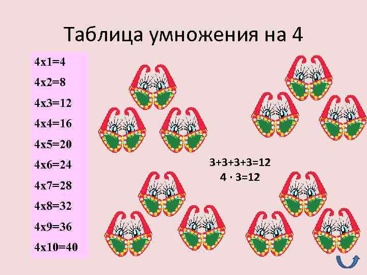 Таблица умножения на 4 4 х1=4 4 х2=8 4 х3=12 4 х4=16 4 х5=20