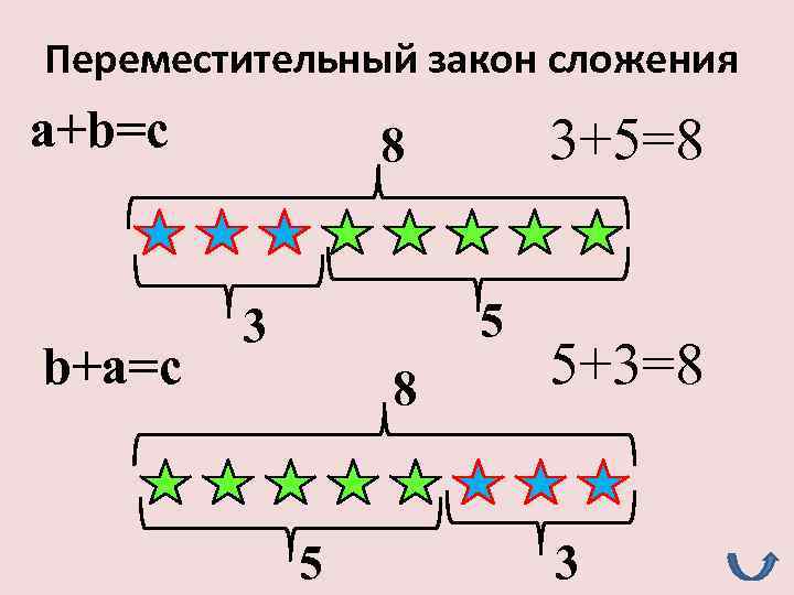 Переместительное сложение. Переместительный закон сложения. Переместительный закон сложения 3 класс. Коммутативный закон сложения. Переместительное свойство сложения схема.